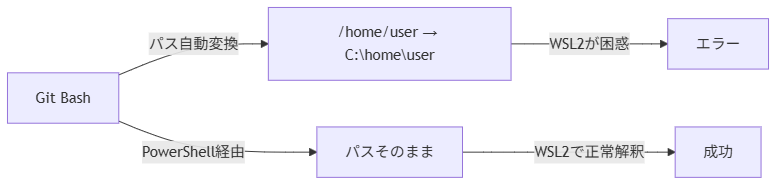 Git BashからWSL2へのパス変換フロー図